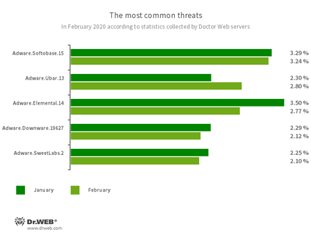 Secondo i dati del servizio delle statistiche Doctor Web #drweb