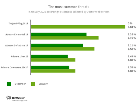 Secondo i dati dei server delle statistiche Doctor Web #drweb