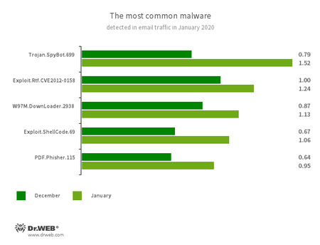 Statistics for malware discovered in email traffic #drweb