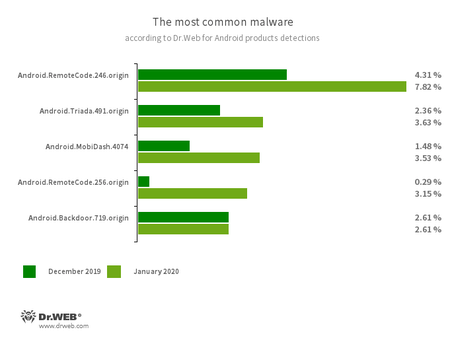  According to statistics collected by Dr.Web for Android #drweb