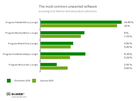 According to statistics collected by Dr.Web for Android #drweb