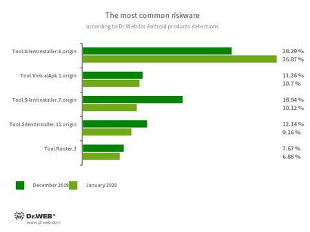 Secondo i dati dei prodotti antivirus Dr.Web per Android #drweb