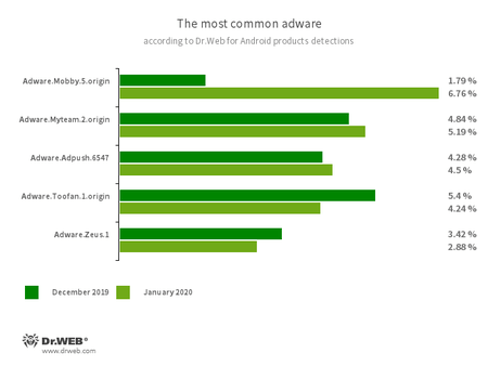 According to statistics collected by Dr.Web for Android #drweb