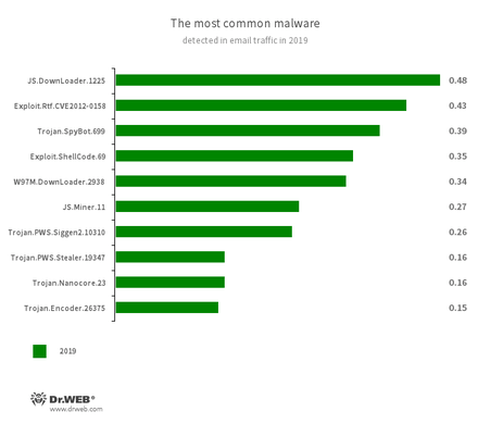 The most common malware detected in email traffic in 2019  #drweb