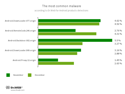 According to statistics collected by Dr.Web for Android #drweb