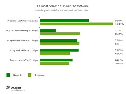 According to statistics collected by Dr.Web for Android #drweb