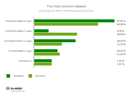 Secondo i dati dei prodotti antivirus Dr.Web per Android #drweb