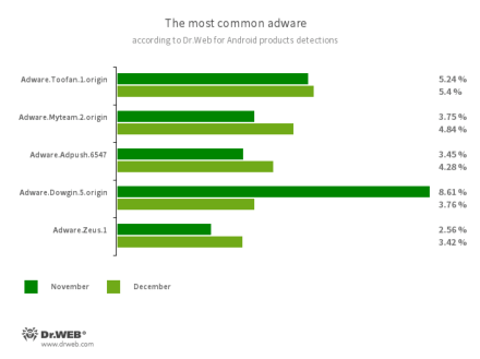 According to statistics collected by Dr.Web for Android #drweb