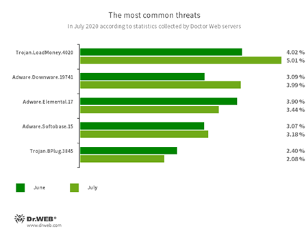 D’après les statistiques des serveurs de Doctor Web #drweb