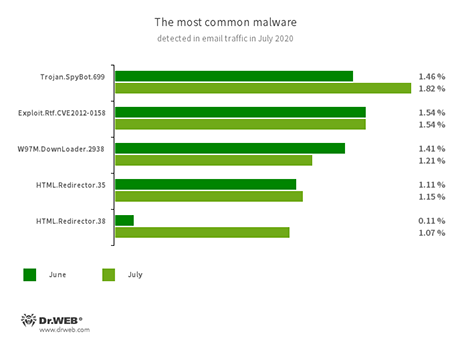 Statistics for malware discovered in email traffic #drweb