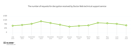 Encryption ransomware #drweb