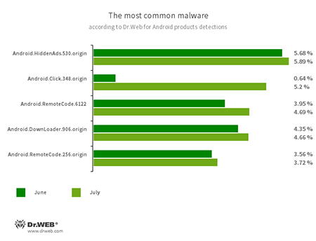 Según los datos de los productos antivirus Dr.Web para Android #drweb