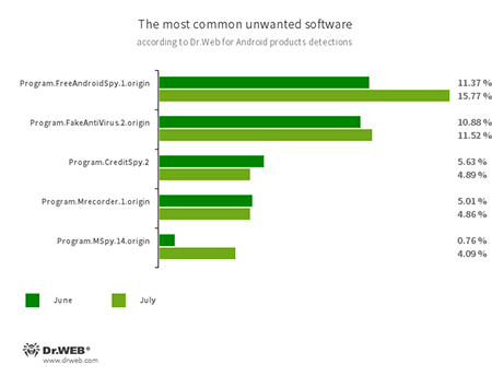 Secondo i dati dei prodotti antivirus Dr.Web per Android #drweb