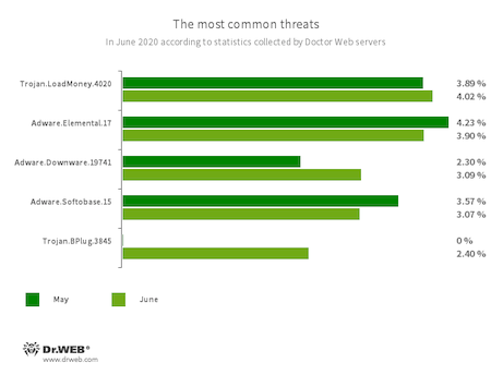 According to Doctor Web statistics servers #drweb