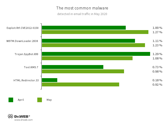 According to Doctor Web’s statistics service #drweb