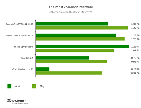 Statistics for malware discovered in email traffic #drweb