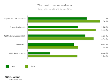 Statistics for malware discovered in email traffic #drweb