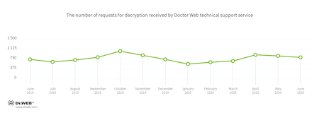 #drweb