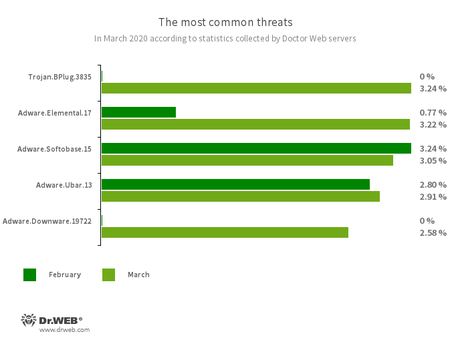 Secondo i dati del servizio delle statistiche Doctor Web