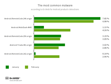 Statistiken von Dr.Web für Android #drweb