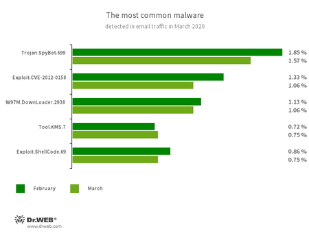 Serverstatistik von Doctor Web