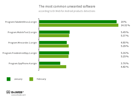 Secondo i dati dei prodotti antivirus Dr.Web per Android #drweb