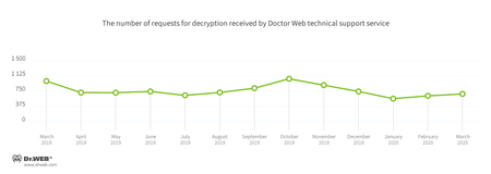 Statistics for malware discovered in email traffic