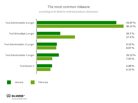  According to statistics collected by Dr.Web for Android #drweb