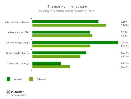 Statistiken von Dr.Web für Android #drweb