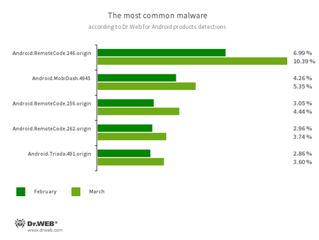 Secondo i dati dei prodotti antivirus Dr.Web per Android #drweb