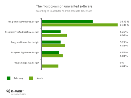 Selon les données fournies par les produits antivirus Dr.Web pour Android #drweb