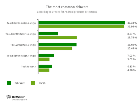 Selon les données fournies par les produits antivirus Dr.Web pour Android #drweb