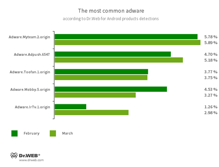 Secondo i dati dei prodotti antivirus Dr.Web per Android #drweb