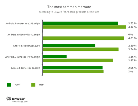 Selon les données fournies par les produits antivirus Dr.Web pour Android #drweb