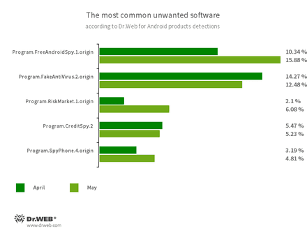 Selon les données fournies par les produits antivirus Dr.Web pour Android #drweb