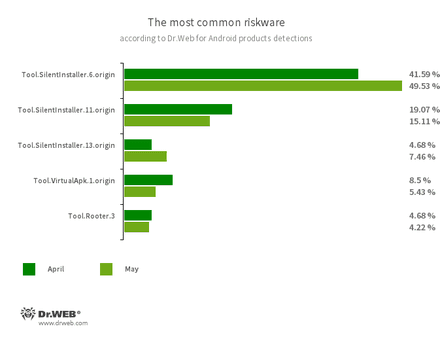 Statistiken von Dr.Web für Android #drweb