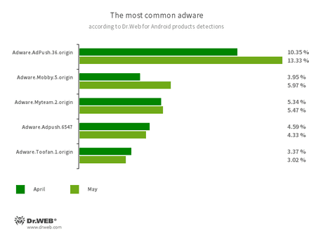 According to statistics collected by Dr.Web for Android #drweb