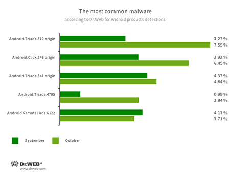 According to statistics collected by Dr.Web for Android #drweb