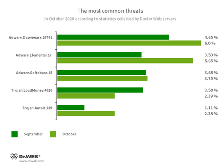 Secondo i dati del servizio delle statistiche Doctor Web #drweb