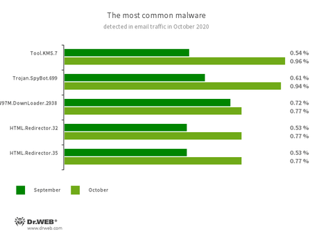 Statistiques relatives aux programmes malveillants détectés dans le trafic e-mail #drweb