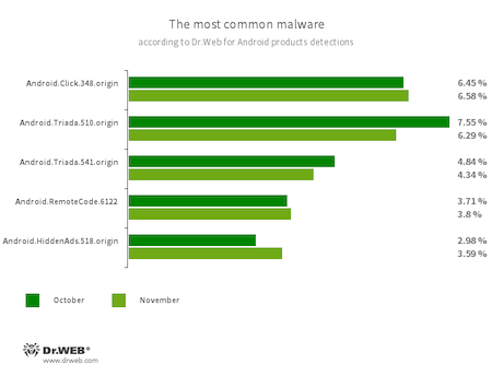 According to statistics collected by Dr.Web for Android #drweb