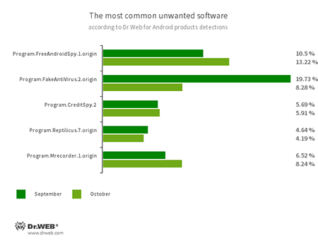 Según los datos de los productos antivirus Dr.Web para Android #drweb