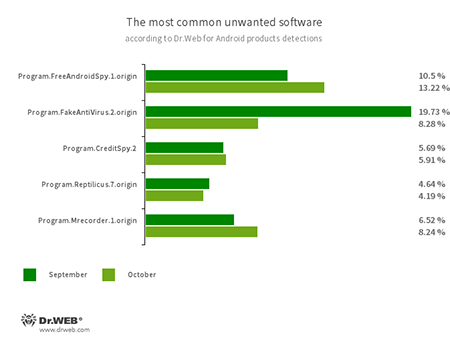 Selon les données fournies par les produits antivirus Dr.Web pour Android #drweb