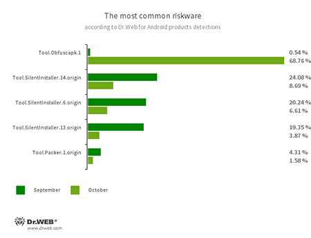 Statistiken von Dr.Web für Android #drweb