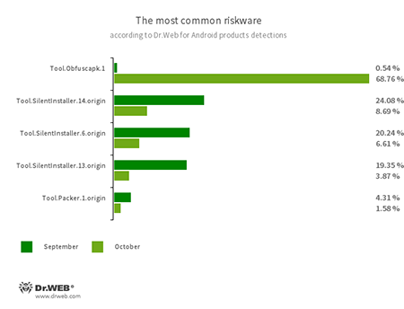 Selon les données fournies par les produits antivirus Dr.Web pour Android #drweb