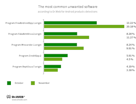 Statistiken von Dr.Web für Android #drweb