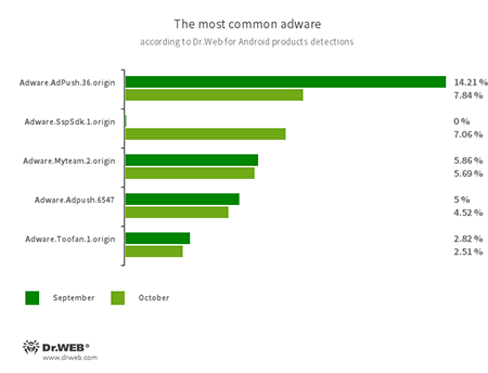 Selon les données fournies par les produits antivirus Dr.Web pour Android #drweb