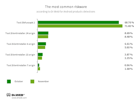 Selon les données fournies par les produits antivirus Dr.Web pour Android #drweb