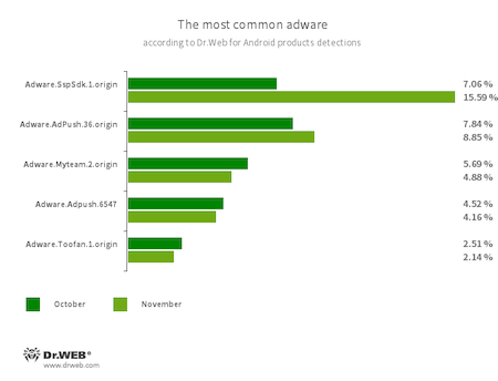 Secondo i dati dei prodotti antivirus Dr.Web per Android #drweb