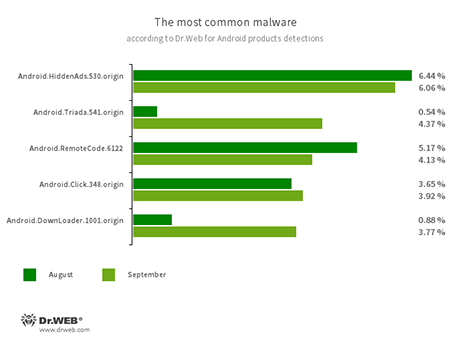 Según los datos de los productos antivirus Dr.Web para Android Dr.Web для Android #drweb